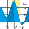 Storey Island tide chart for Monday, January 11, 2021