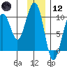 Storey Island tide chart for Tuesday, January 12, 2021