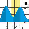 Storey Island tide chart for Monday, January 18, 2021
