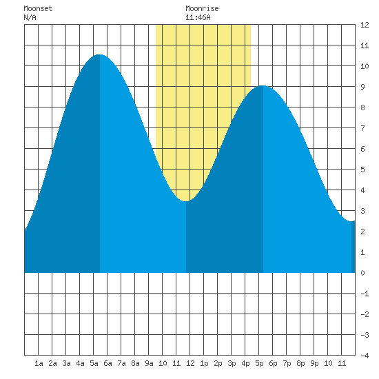 Storey Island tide chart for Tuesday, January 19, 2021