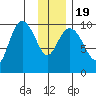 Storey Island tide chart for Tuesday, January 19, 2021