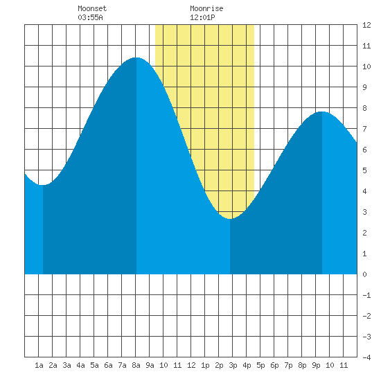 Storey Island tide chart for Friday, January 22, 2021