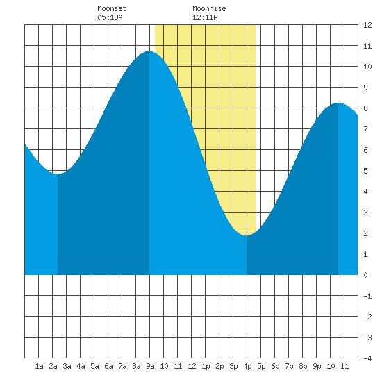 Storey Island tide chart for Saturday, January 23, 2021