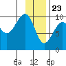 Storey Island tide chart for Saturday, January 23, 2021