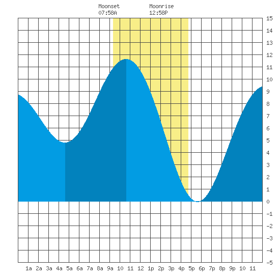 Storey Island tide chart for Monday, January 25, 2021