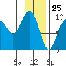 Storey Island tide chart for Monday, January 25, 2021