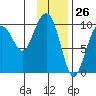 Storey Island tide chart for Tuesday, January 26, 2021