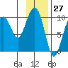 Storey Island tide chart for Wednesday, January 27, 2021