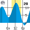 Storey Island tide chart for Thursday, January 28, 2021