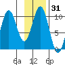Storey Island tide chart for Sunday, January 31, 2021