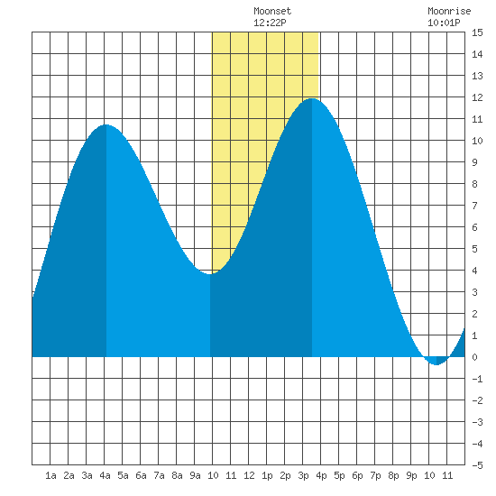 Storey Island tide chart for Sunday, January 3, 2021
