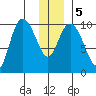 Storey Island tide chart for Tuesday, January 5, 2021