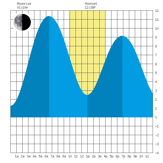 Storey Island tide chart for Wednesday, January 6, 2021