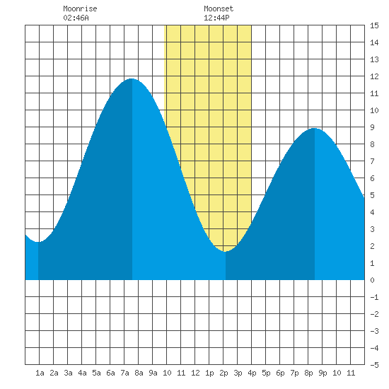 Storey Island tide chart for Thursday, January 7, 2021