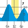 Storey Island tide chart for Thursday, January 7, 2021