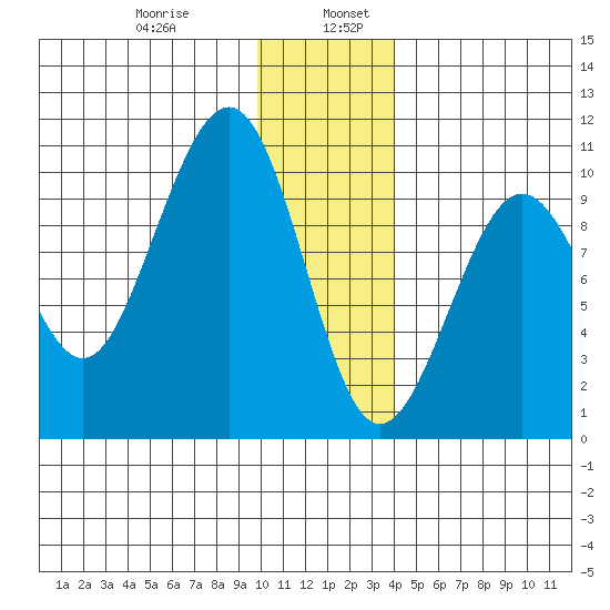 Storey Island tide chart for Friday, January 8, 2021