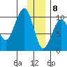Storey Island tide chart for Friday, January 8, 2021