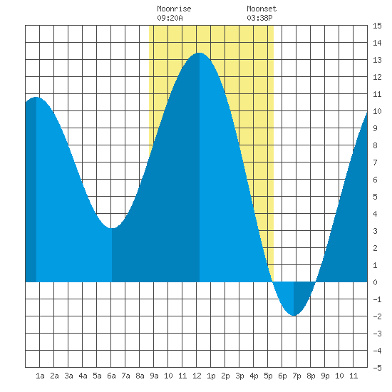 Storey Island tide chart for Wednesday, February 10, 2021