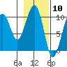 Storey Island tide chart for Wednesday, February 10, 2021
