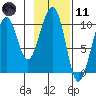 Storey Island tide chart for Thursday, February 11, 2021