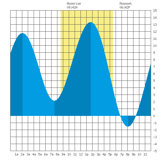 Storey Island tide chart for Friday, February 12, 2021