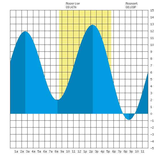 Storey Island tide chart for Saturday, February 13, 2021