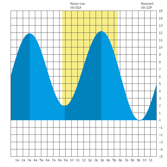 Storey Island tide chart for Sunday, February 14, 2021