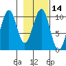 Storey Island tide chart for Sunday, February 14, 2021