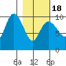 Storey Island tide chart for Thursday, February 18, 2021
