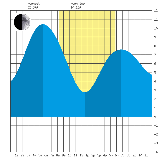 Storey Island tide chart for Friday, February 19, 2021