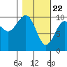 Storey Island tide chart for Monday, February 22, 2021