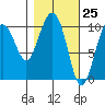 Storey Island tide chart for Thursday, February 25, 2021