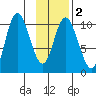 Storey Island tide chart for Tuesday, February 2, 2021