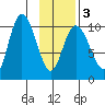 Storey Island tide chart for Wednesday, February 3, 2021
