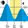 Storey Island tide chart for Thursday, February 4, 2021