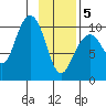 Storey Island tide chart for Friday, February 5, 2021