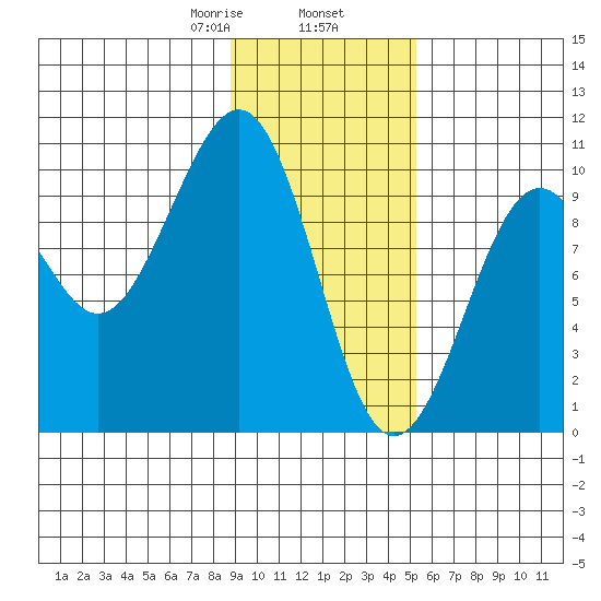 Storey Island tide chart for Sunday, February 7, 2021