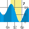 Storey Island tide chart for Sunday, February 7, 2021