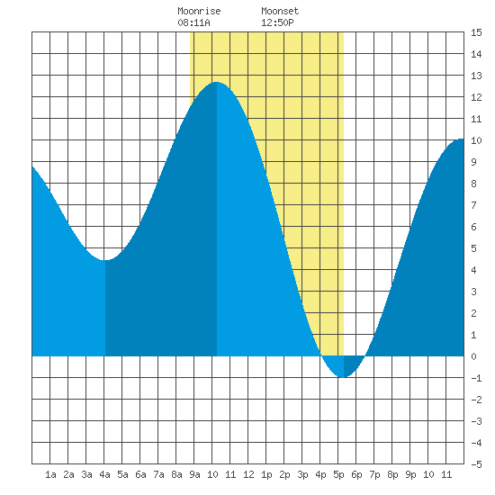 Storey Island tide chart for Monday, February 8, 2021