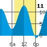 Storey Island tide chart for Thursday, March 11, 2021