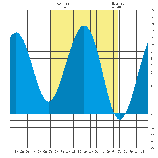 Storey Island tide chart for Friday, March 12, 2021