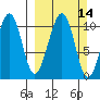 Storey Island tide chart for Sunday, March 14, 2021