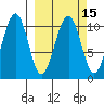 Storey Island tide chart for Monday, March 15, 2021
