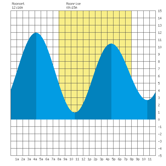 Storey Island tide chart for Wednesday, March 17, 2021