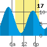 Storey Island tide chart for Wednesday, March 17, 2021