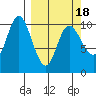 Storey Island tide chart for Thursday, March 18, 2021