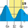 Storey Island tide chart for Friday, March 19, 2021