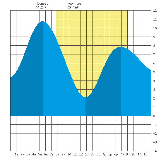 Storey Island tide chart for Saturday, March 20, 2021