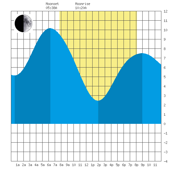 Storey Island tide chart for Sunday, March 21, 2021