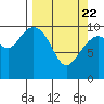 Storey Island tide chart for Monday, March 22, 2021